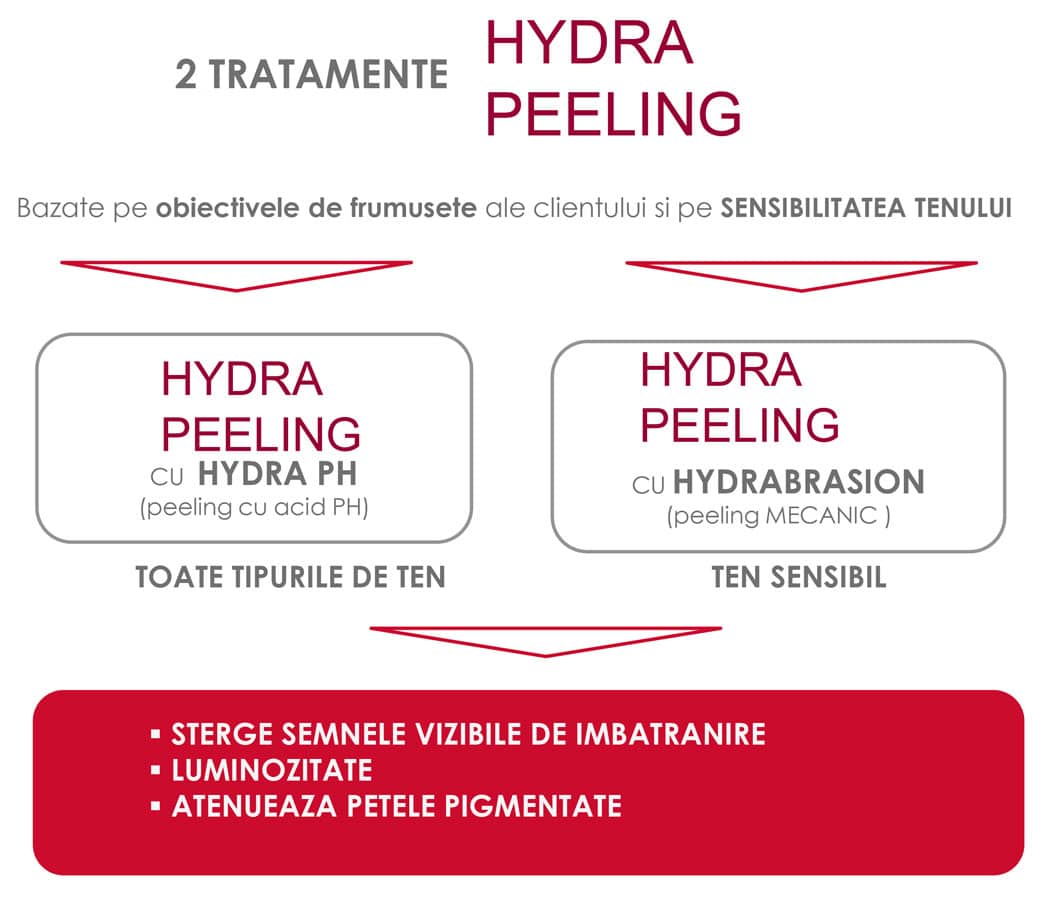 Tratament Hydra Peeling Guinot - Doua Tratamente